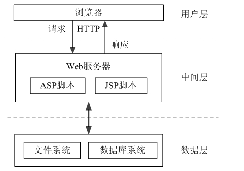 图13-6  典型的b/s结构