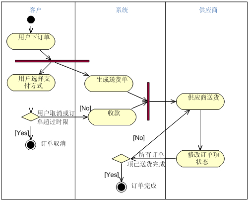 软件工程活动图的画法图片