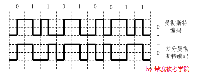 曼彻斯特编码.png