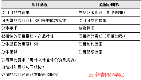 项目章程