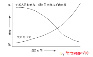 项目时间变量