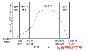 项目生命周期