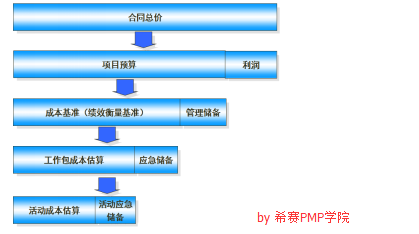 成本组成