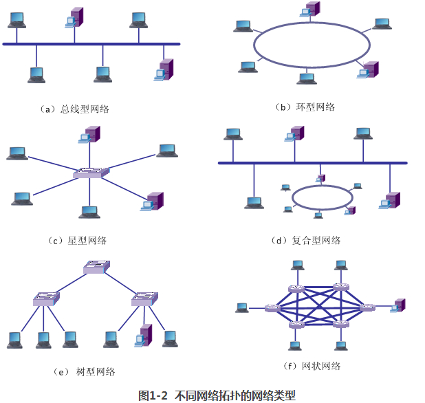 不同网络拓扑的网络类型