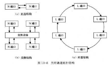 中级通信互联网技术考点精讲之光纤通道基本结