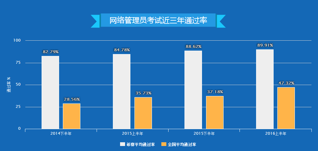 赛教育软考网络管理员培训考试通过率怎么样?