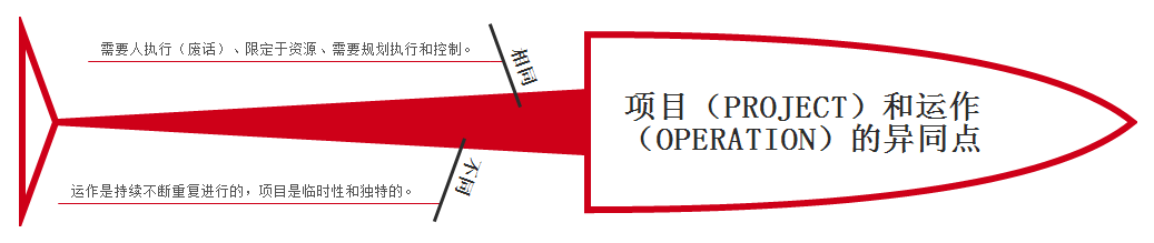 项目（Project）和运作（Operation）的异同点.png
