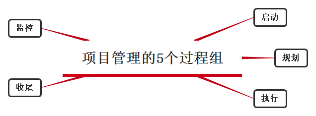 项目管理的5个过程组.png