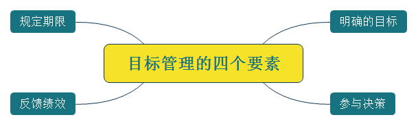 目标管理的四个要素.png