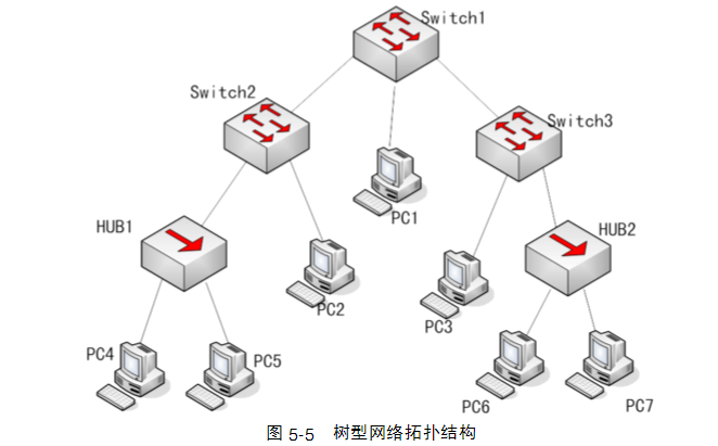 树型拓扑结构的优点与星型拓扑结构类似,都有易于扩展,故障隔离容易