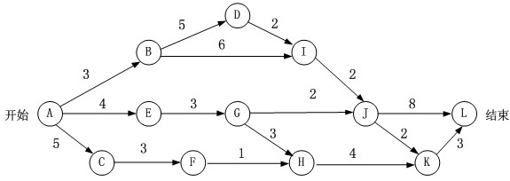 下图是一个软件项目的活动图,其中顶点表示项目里程碑,连接顶点的