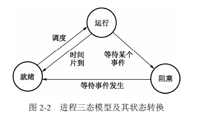 图 2-2 所示为进程的三种基本状态及各状态之间的转换.