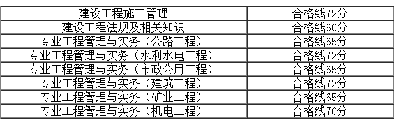 安徽2017年二级建造师合格标准