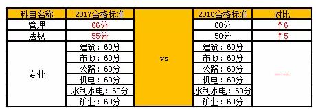 湖北省2017年二级建造师考试合格标准