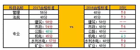 陕西省2017年二级建造师考试合格标准