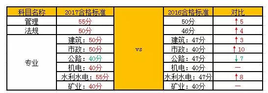 西藏2017年二级建造师考试合格标准