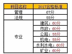 上海市2017年二级建造师考试合格标准