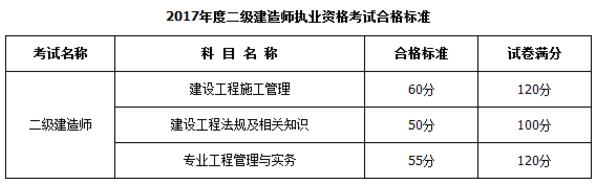 内蒙古2017二级建造师60分能及格吗？二建及格线多少分？