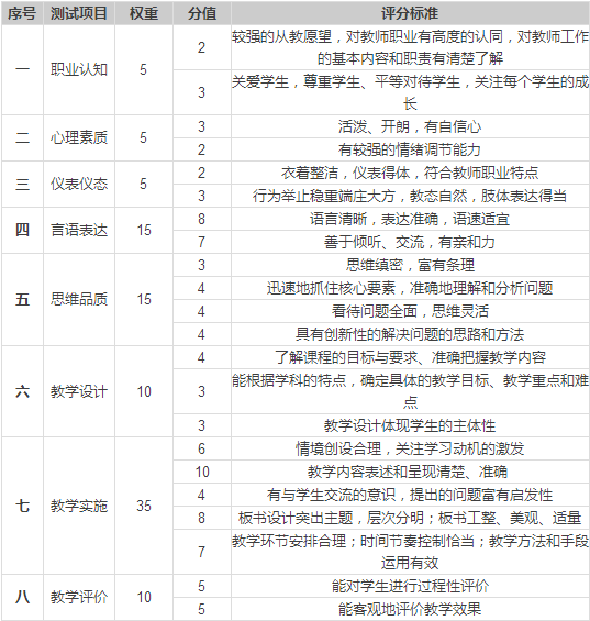 中学教师资格考试面试项目及评分标准