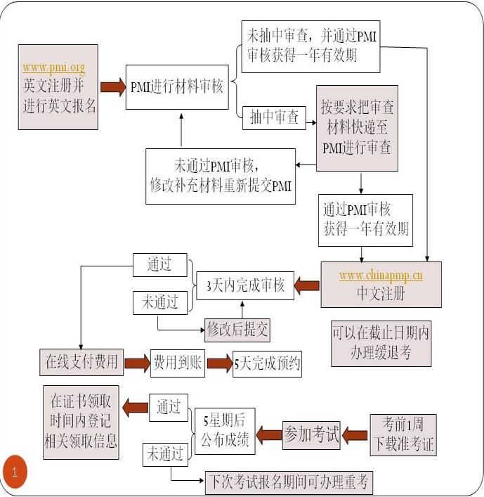 2018年项目管理pmp认证考试时间安排确定