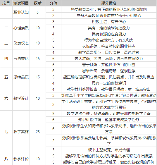 小学教师资格考试面试项目及评分标准