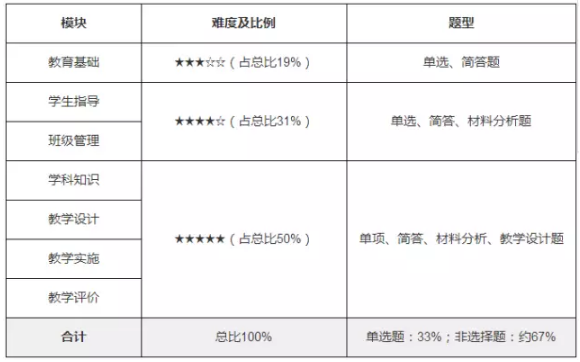 《教育知识与能力》题型分析图.png