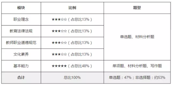 《综合素质》题型分析图.png