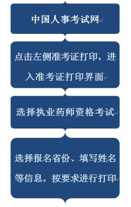 执业药师准考证打印流程图