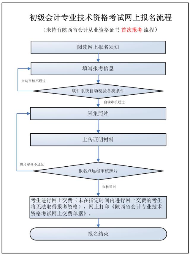 未持有陕西会计从业资格证书首次报考流程.jpg