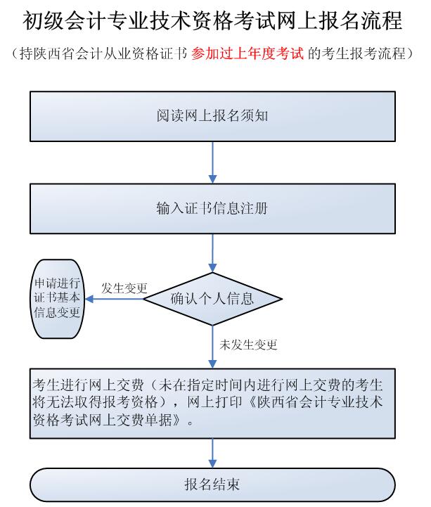 持陕西会计证非首次报考考生报考流程.jpg