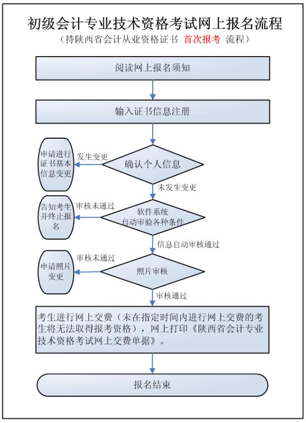 持陕西省会计从业资格证书首次报考流程.jpg