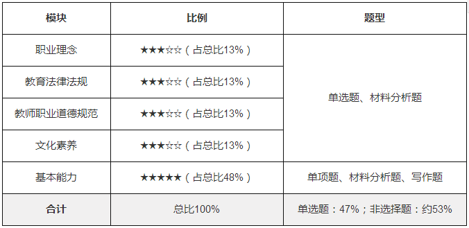 小学综合素质考试内容