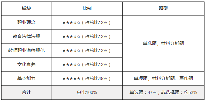 中学综合素质考试内容