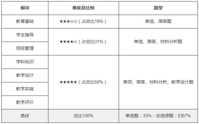 小学教育教学知识与能力考试内容