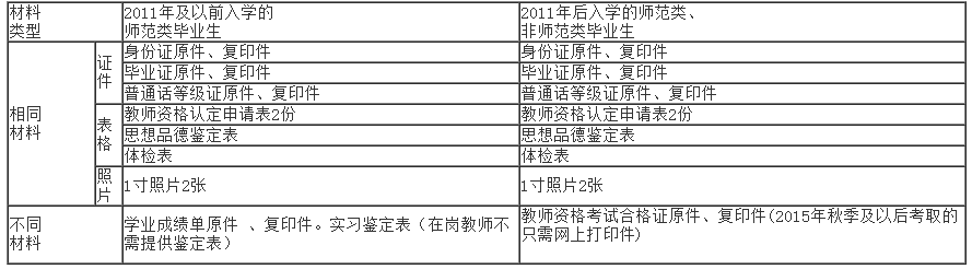 现场确认所需材料