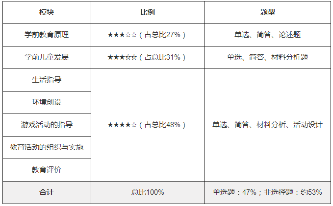 幼儿保教知识与能力考试内容