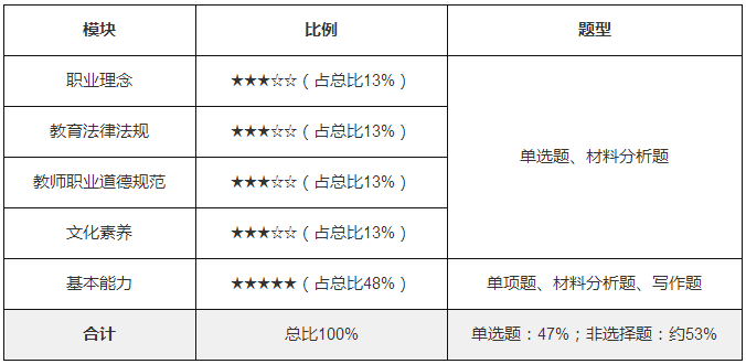 幼儿综合素质考试内容