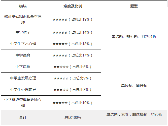 中学教育知识与能力考试内容