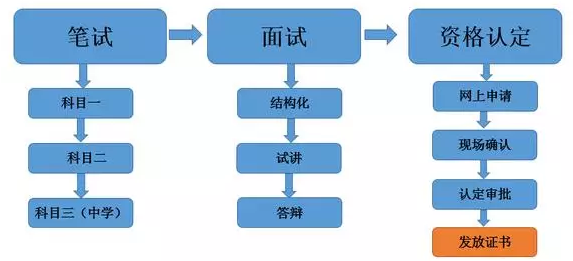 教师资格证考试流程图