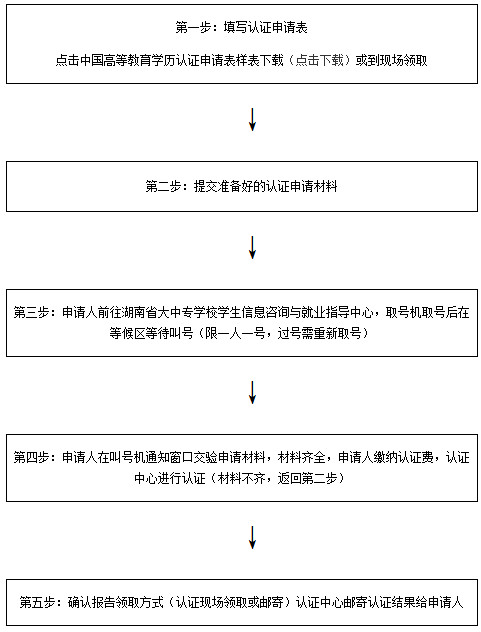 湖南高等学历认证流程