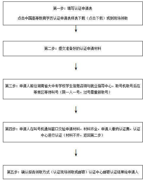 湖南中专学历认证流程