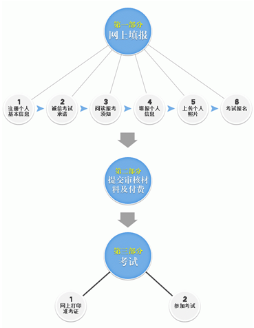 教师资格报名流程图