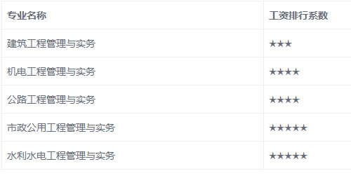 一级建造师工资收入