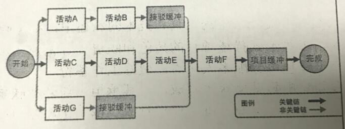 2017下半年系统集成项目管理工程师考试上午真题（5）