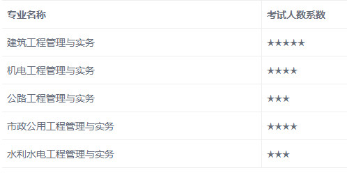 一级建造师考试人数