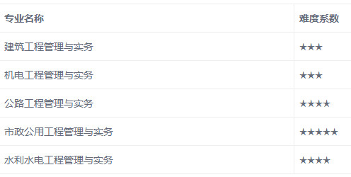 一级建造师考试难度