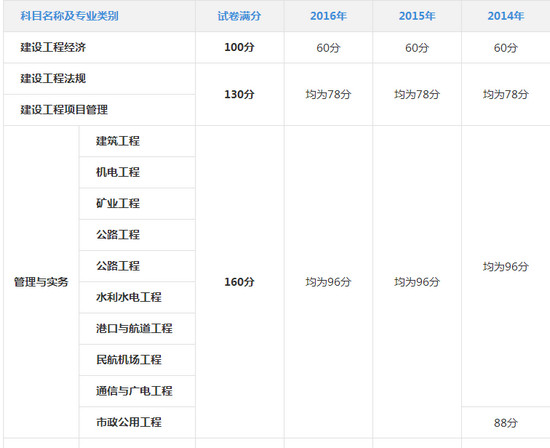 历年一级建造师分数线