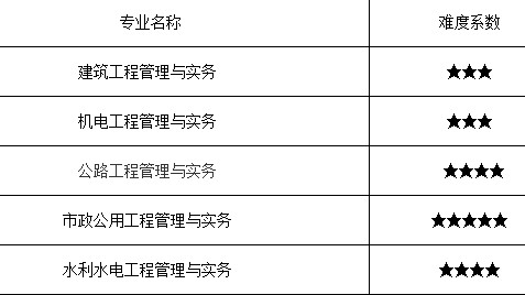 一级建造师各专业考试难度