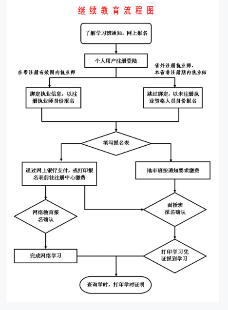 广东二建继续教育报名流程图