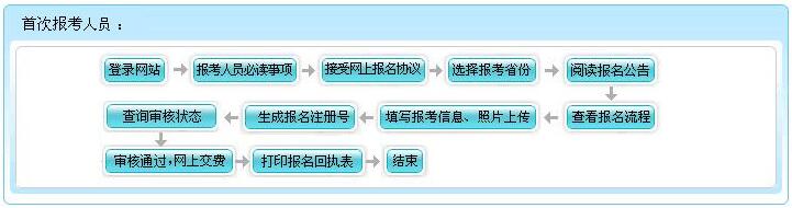 2018年河南会计初级职称报名流程图